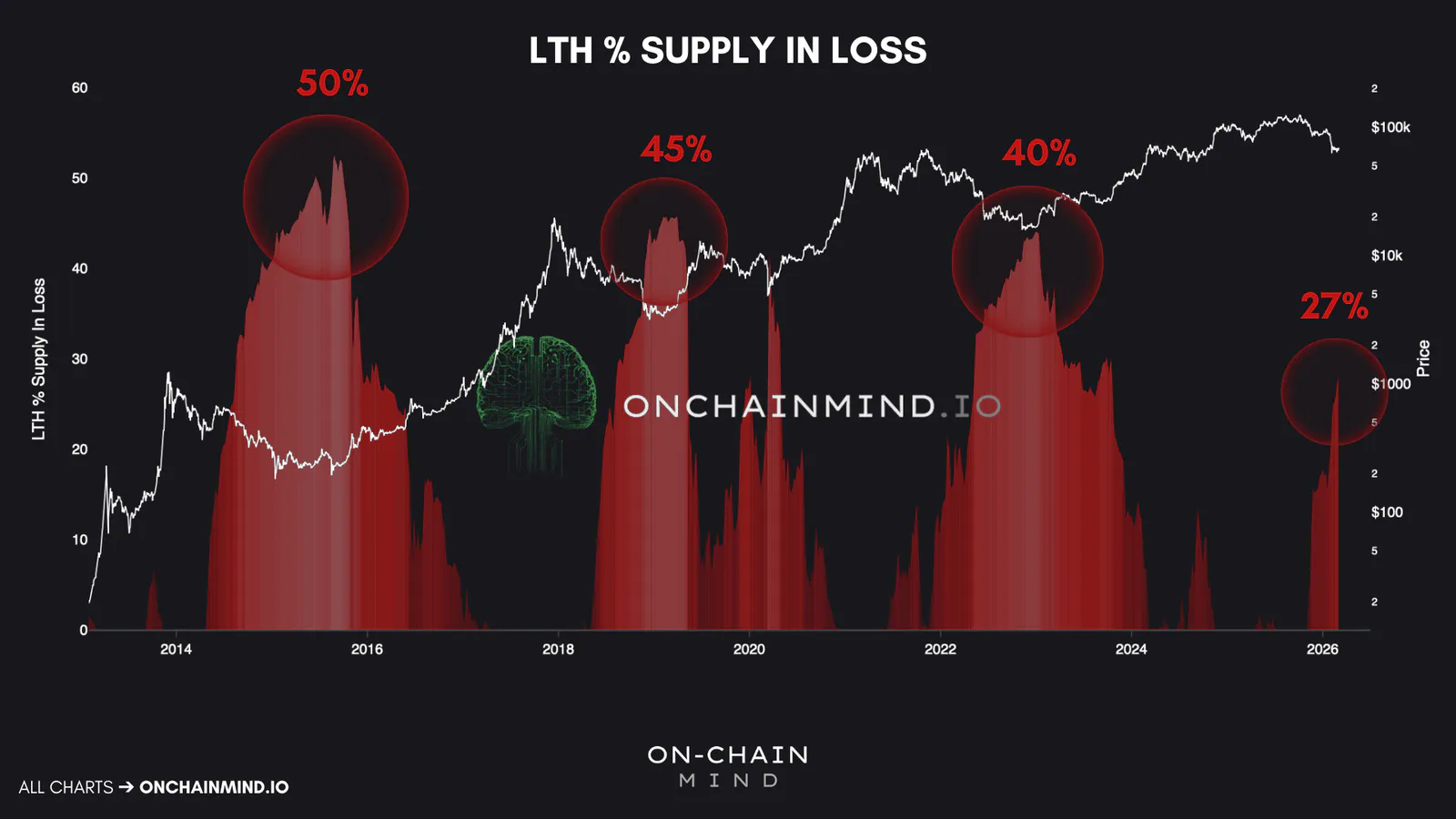 LTH % Supply In Loss