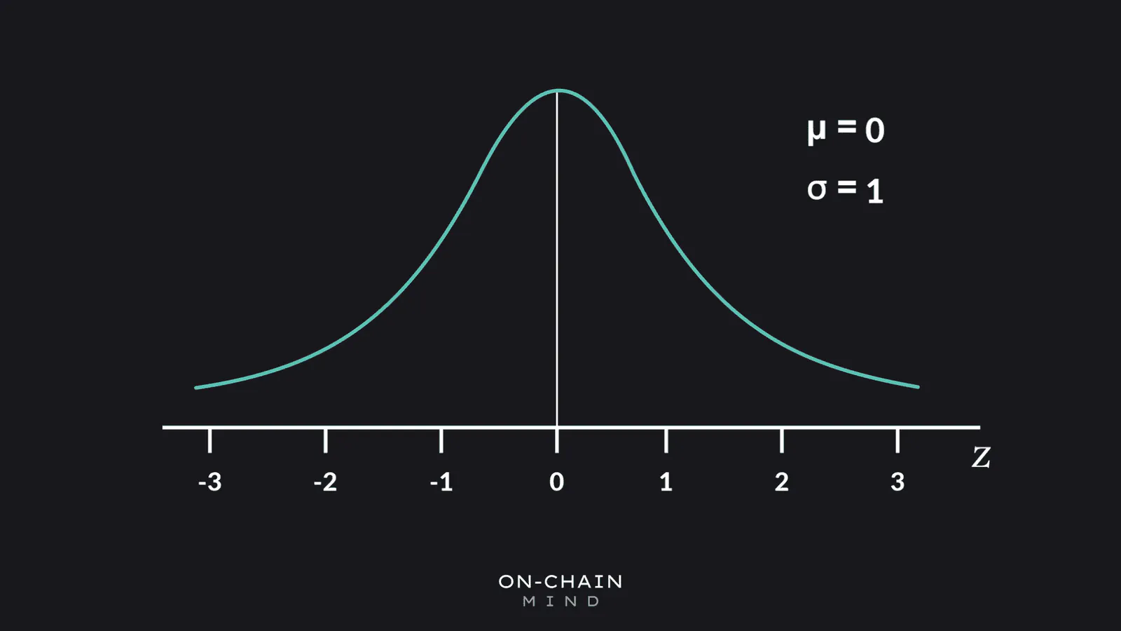 A classic Normal Distribution