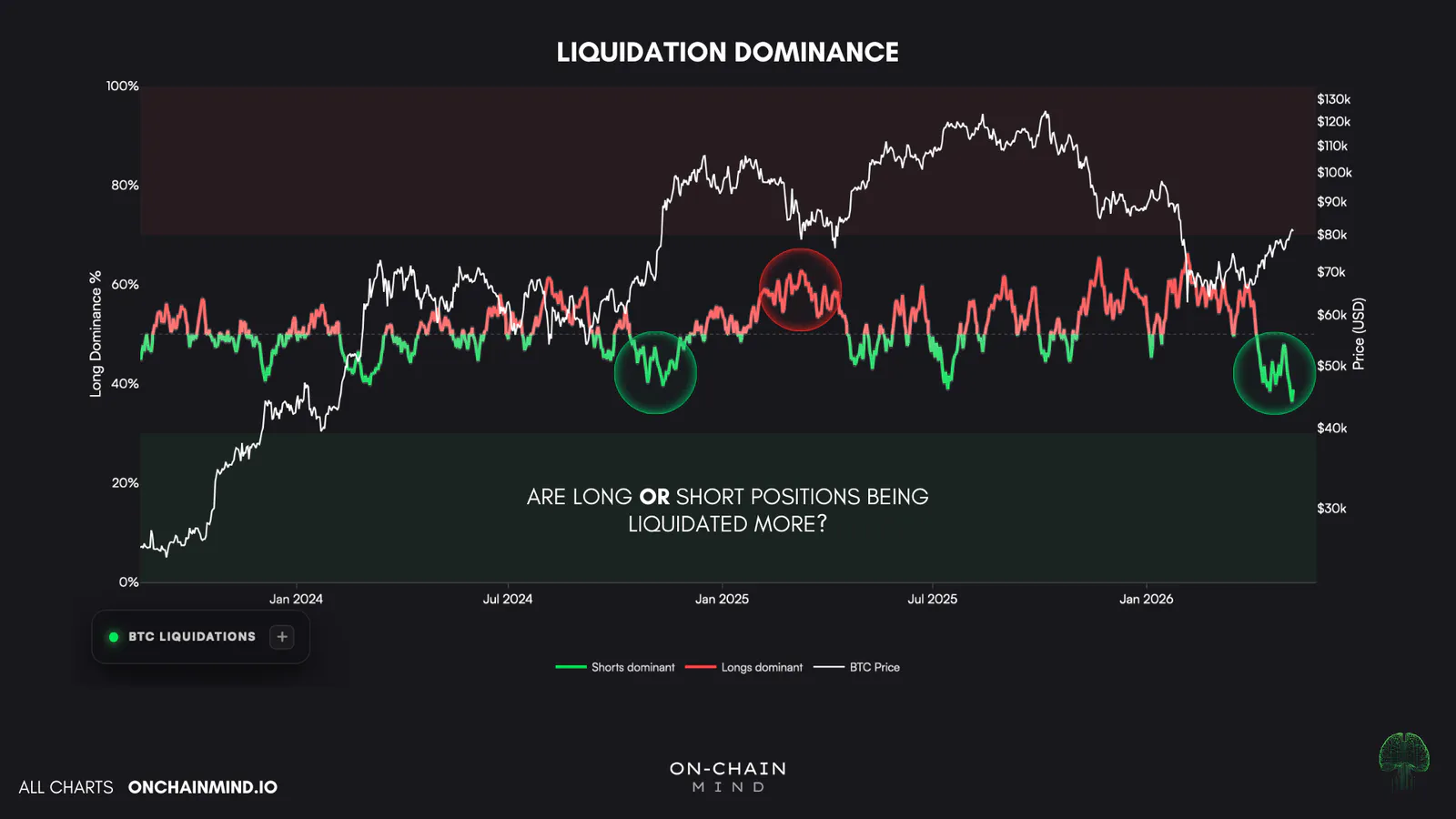 Liquidation Dominance