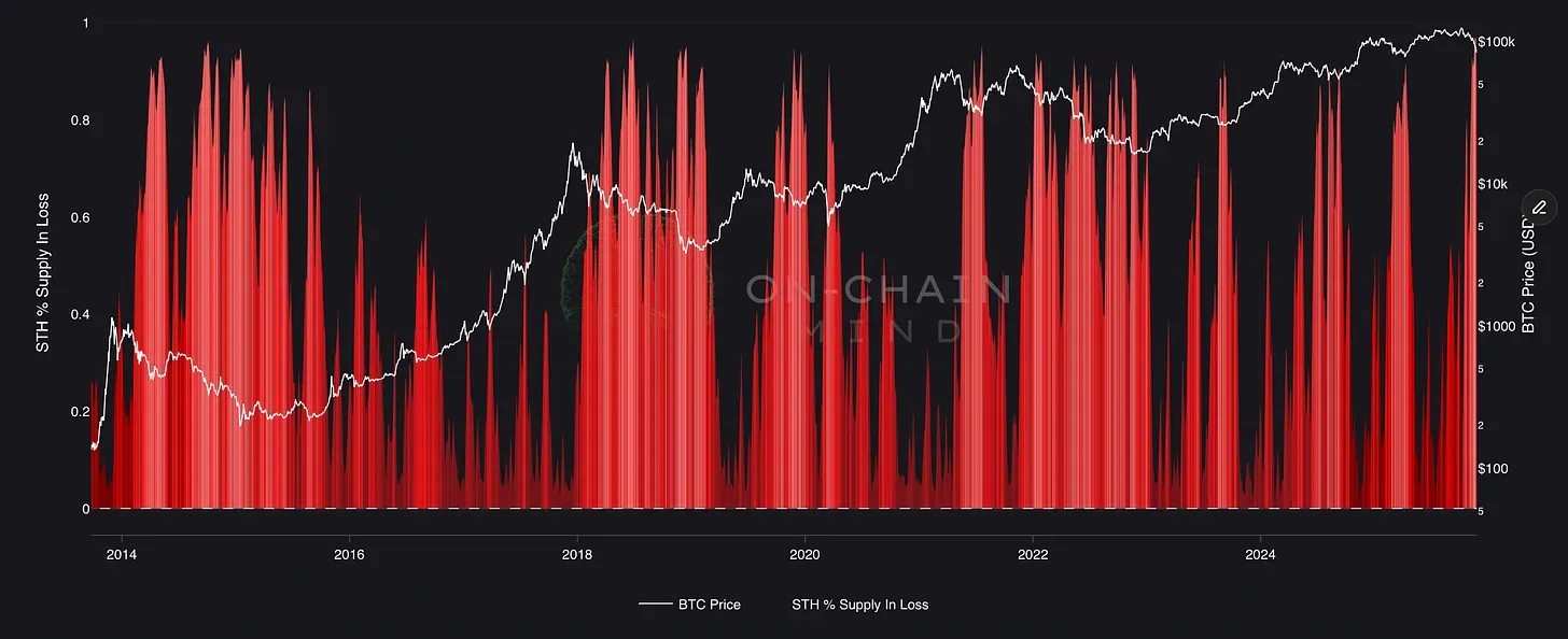Click to expand Short-Term Holder (STH) % Supply In Loss