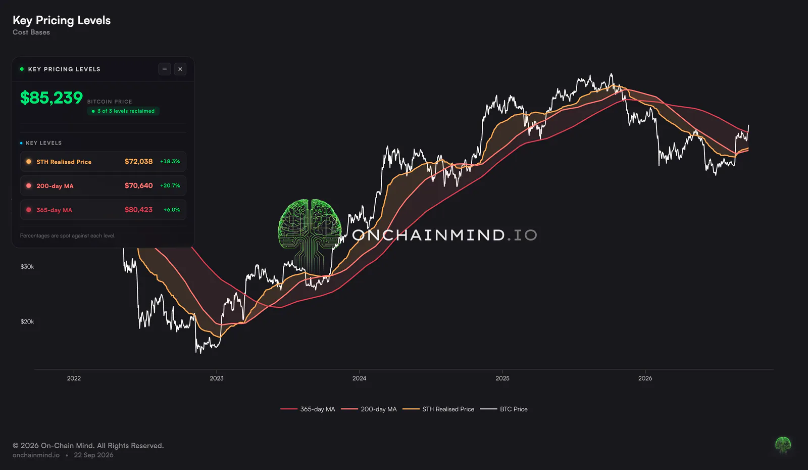 Key Pricing Levels