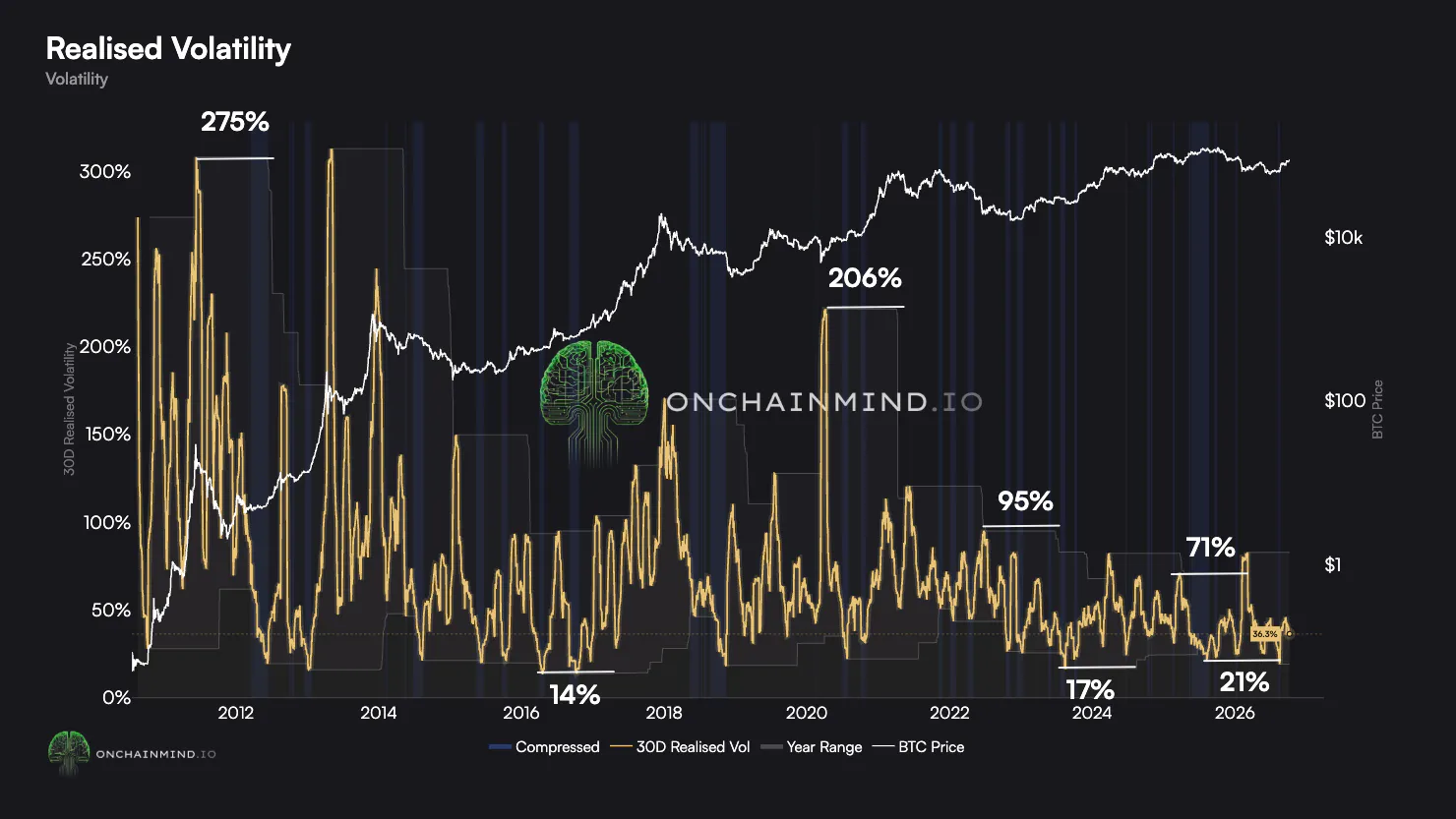 Realised Volatility