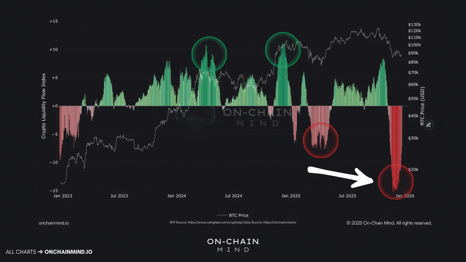 Crypto Liquidity Flow
