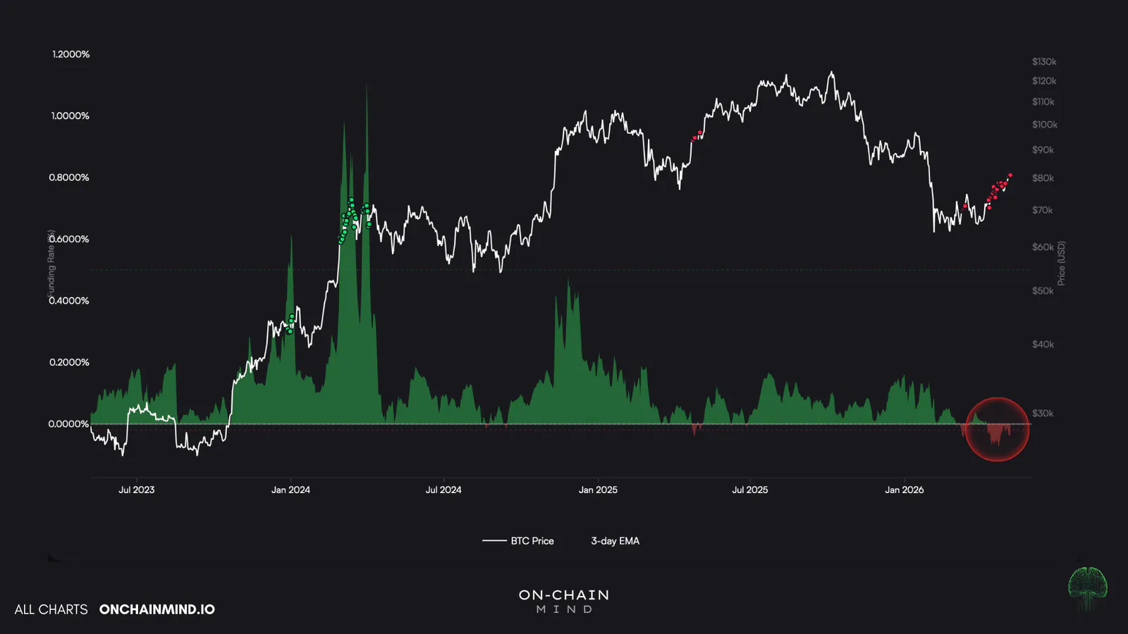 Futures Funding Rates