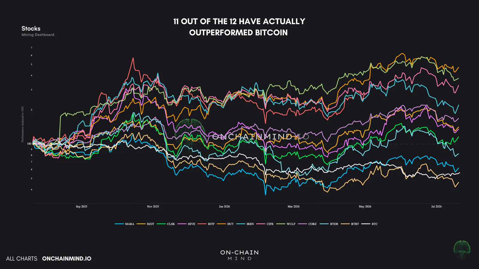 Click to expand Mining Stocks from 1y ago